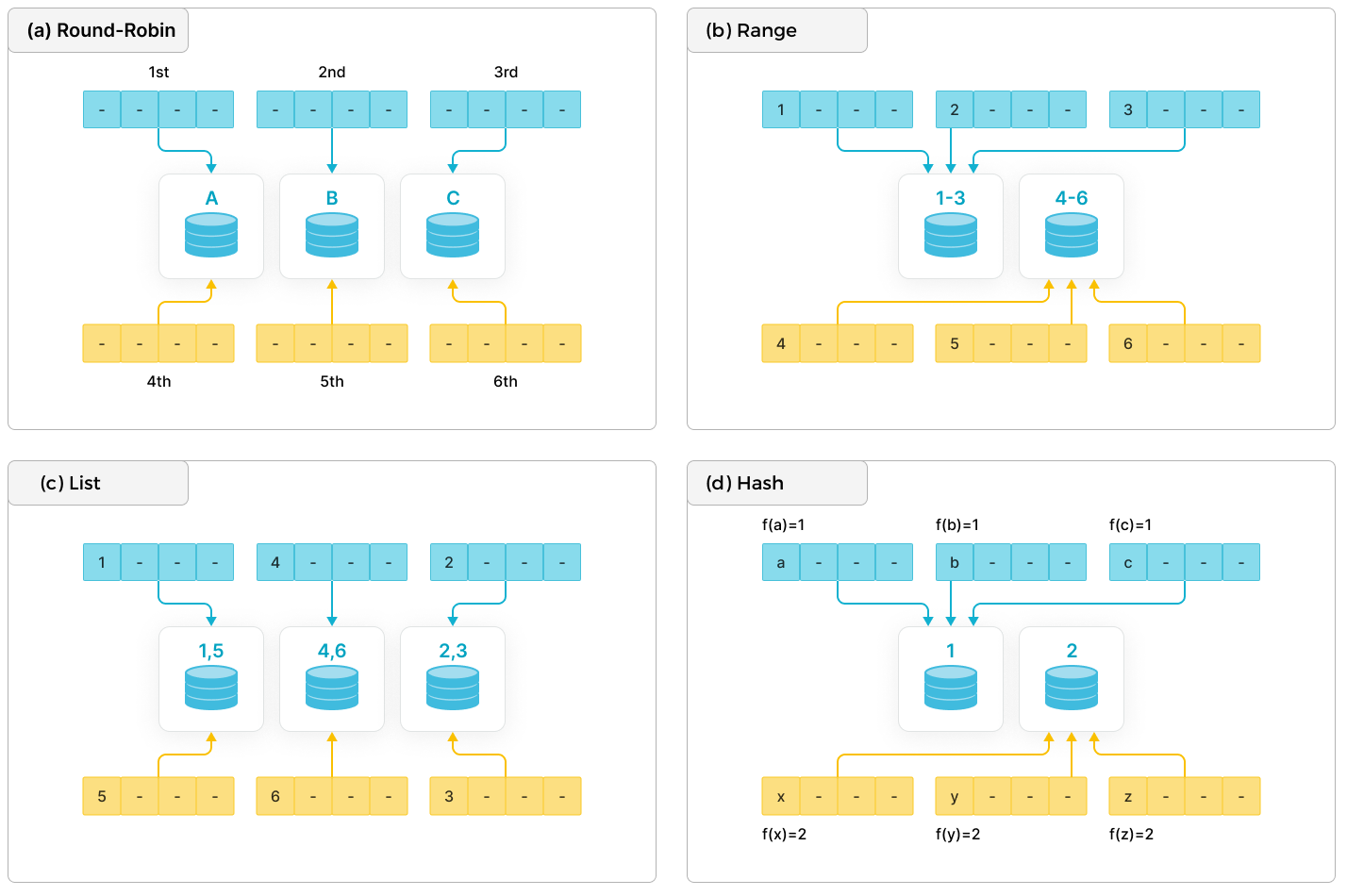 Data distribution method