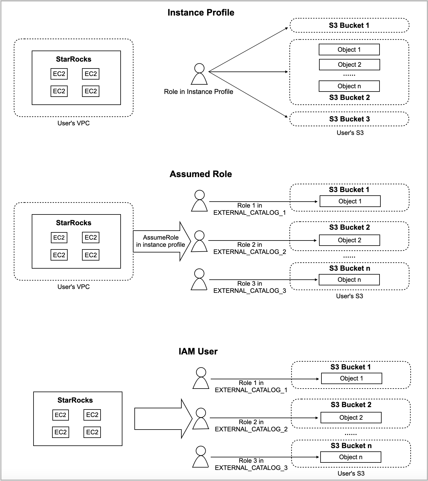 Comparison between credentials