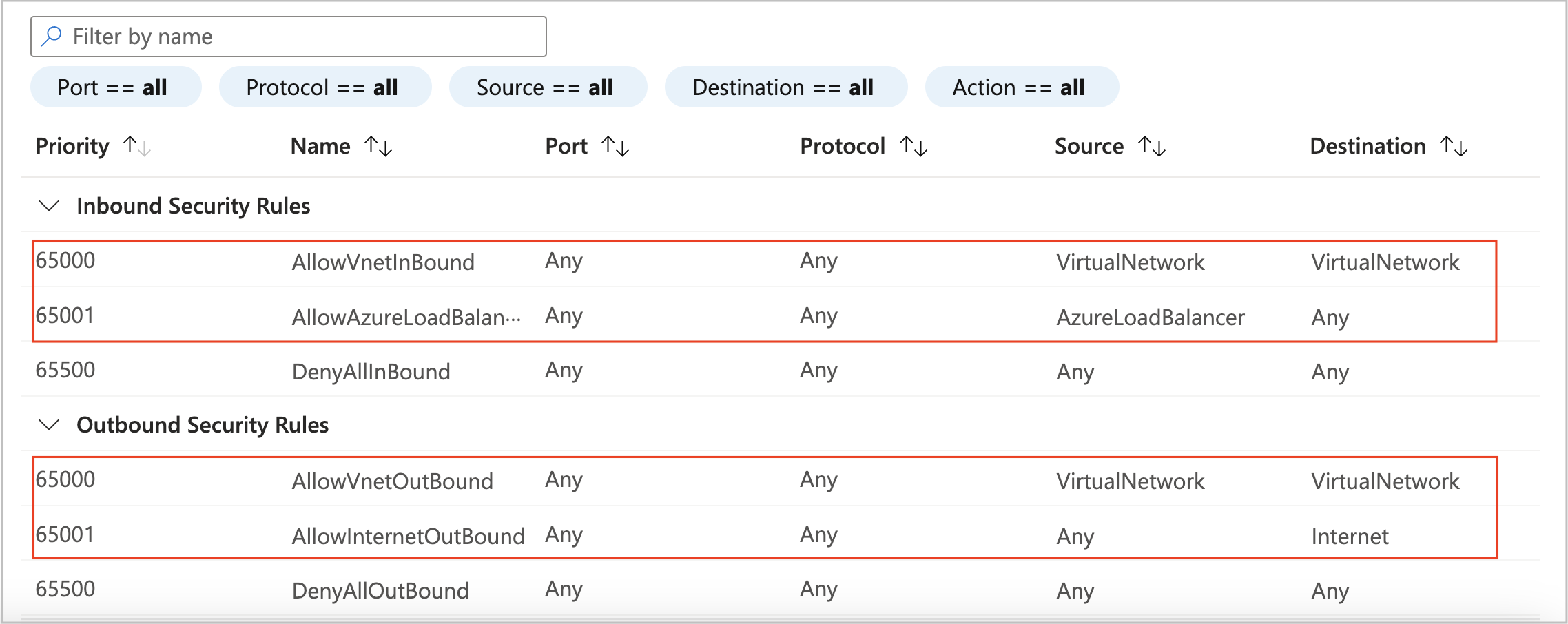 Default inbound and outbound rules