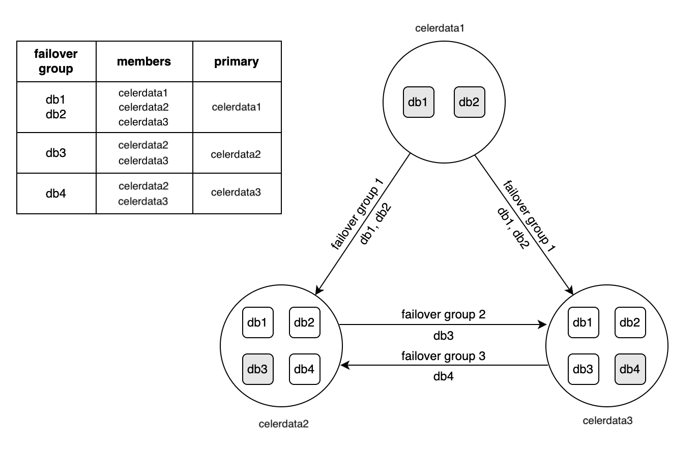 Failover Group Arch