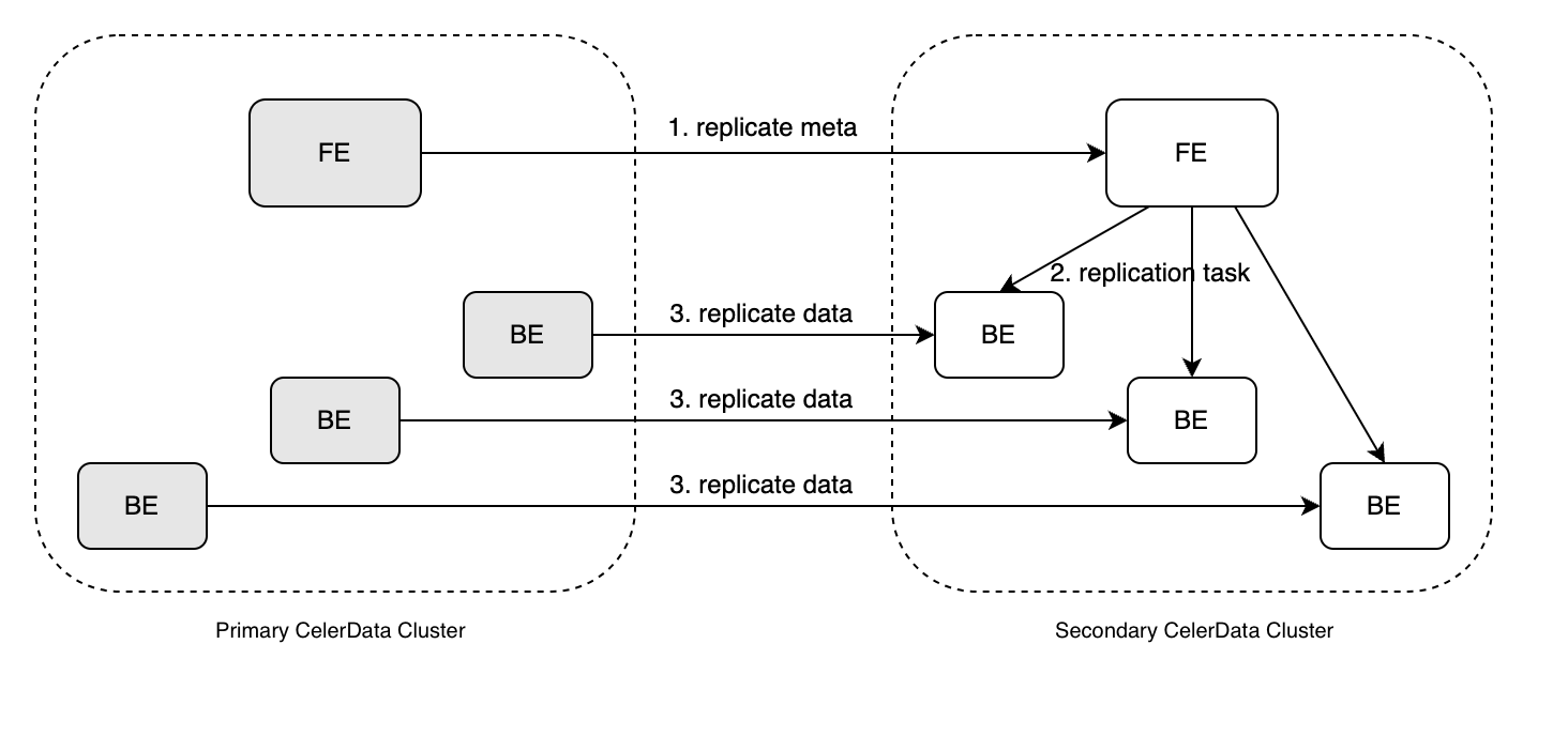 Failover Group Workflow