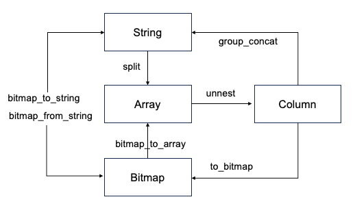 Some type conversions in Lateral Join