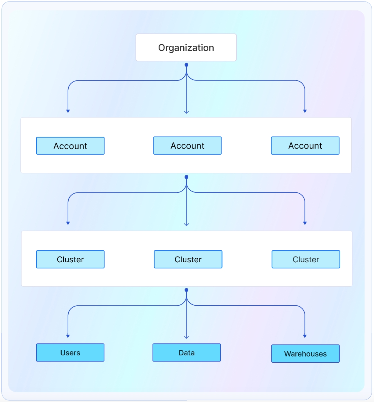 Overview of organizations and accounts