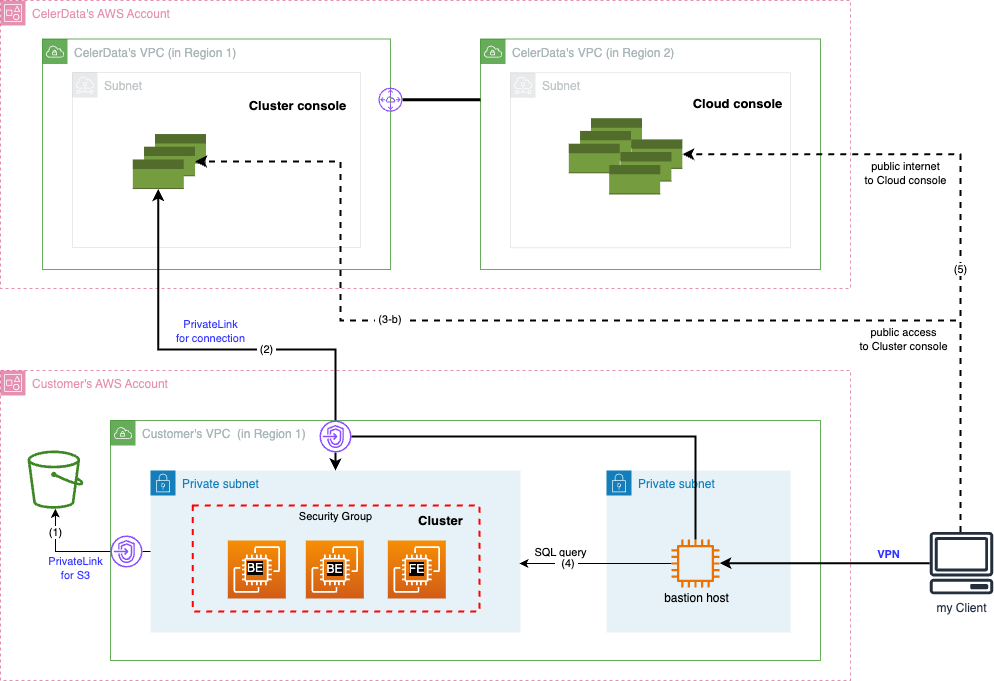 PrivateLink - End-to-End