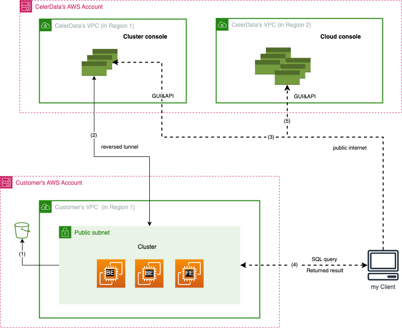 PrivateLink - Architecture