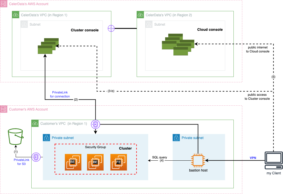 Private Link - End-to-End
