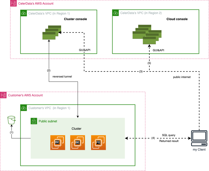 Private Link - Architecture