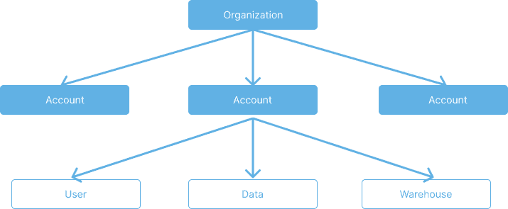 Organization and account