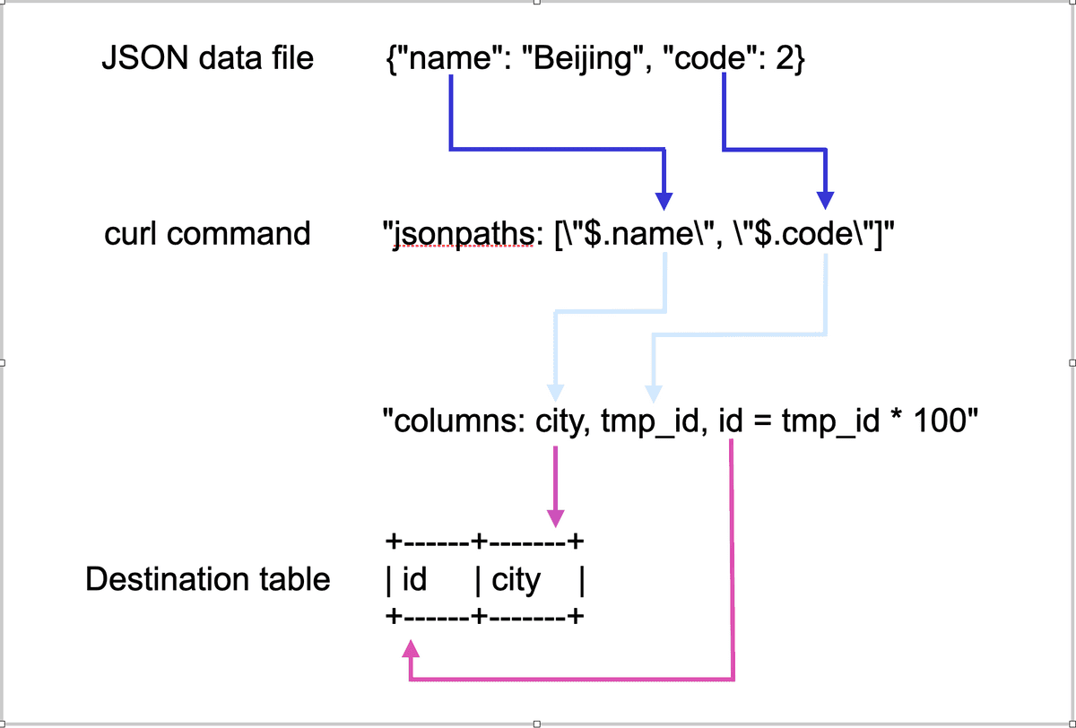 Column mapping between the JSON data file and the destination table