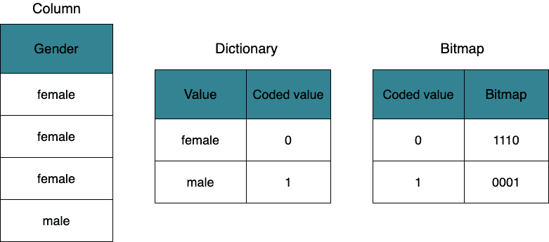 bitmap index